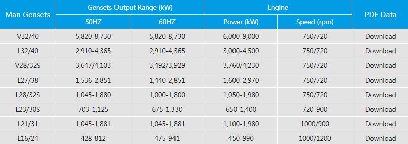 Man Crude Oil Generator Sets 